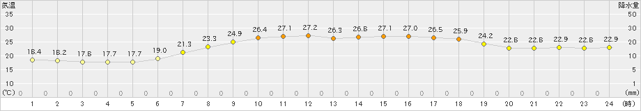 鶉(>2023年07月24日)のアメダスグラフ