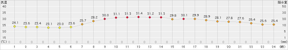 秋田(>2023年07月24日)のアメダスグラフ