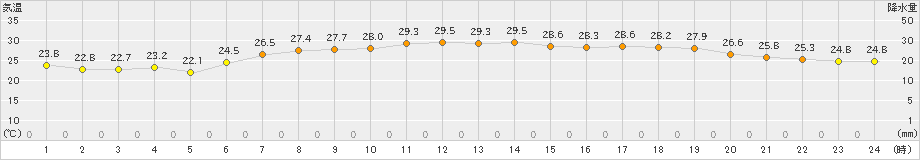 にかほ(>2023年07月24日)のアメダスグラフ