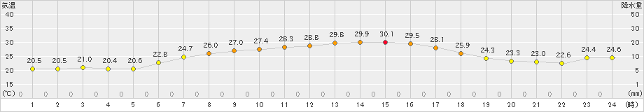 種市(>2023年07月24日)のアメダスグラフ