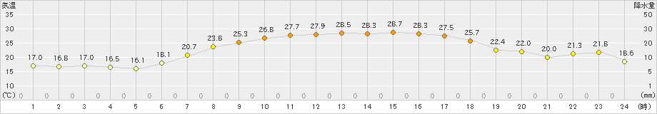 区界(>2023年07月24日)のアメダスグラフ