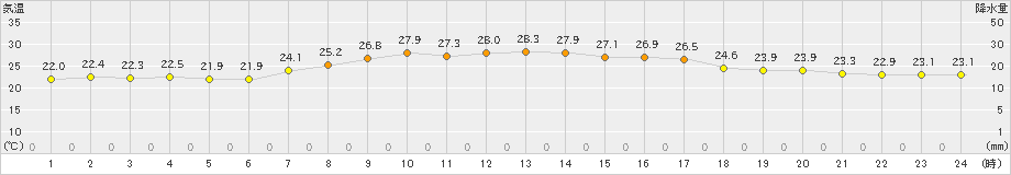 気仙沼(>2023年07月24日)のアメダスグラフ