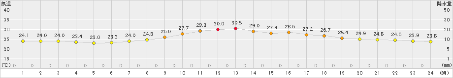 塩釜(>2023年07月24日)のアメダスグラフ