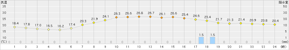 桧原(>2023年07月24日)のアメダスグラフ