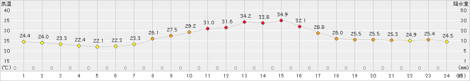 上田(>2023年07月24日)のアメダスグラフ