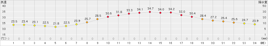 南信濃(>2023年07月24日)のアメダスグラフ