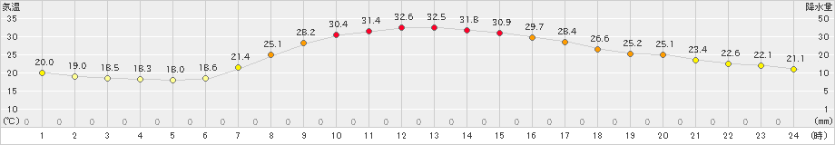 古関(>2023年07月24日)のアメダスグラフ