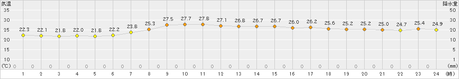 熱海伊豆山(>2023年07月24日)のアメダスグラフ