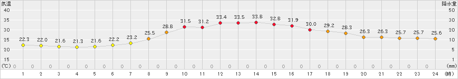 佐久間(>2023年07月24日)のアメダスグラフ