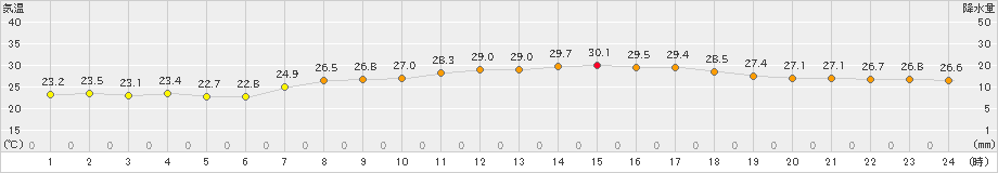 網代(>2023年07月24日)のアメダスグラフ