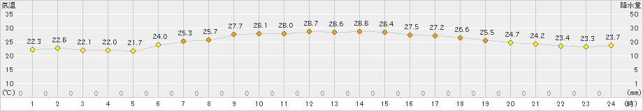 稲取(>2023年07月24日)のアメダスグラフ