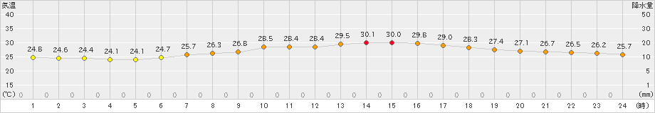 御前崎(>2023年07月24日)のアメダスグラフ