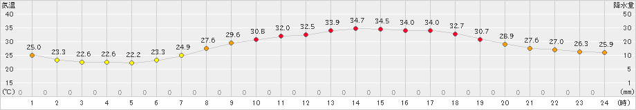 多治見(>2023年07月24日)のアメダスグラフ