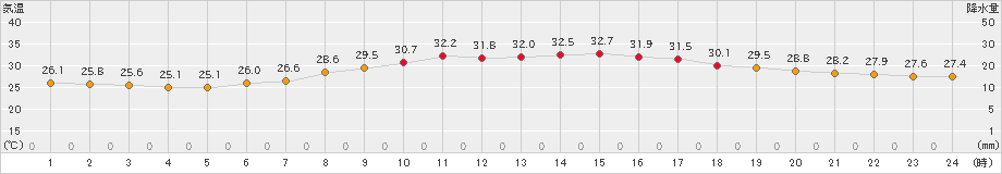 桑名(>2023年07月24日)のアメダスグラフ