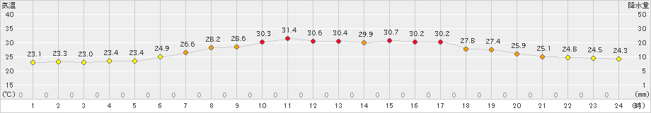 南伊勢(>2023年07月24日)のアメダスグラフ