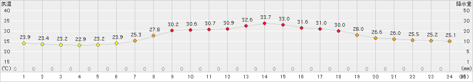 羽茂(>2023年07月24日)のアメダスグラフ