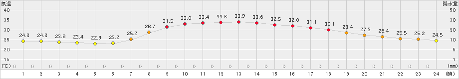 氷見(>2023年07月24日)のアメダスグラフ