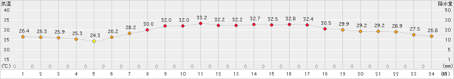 伏木(>2023年07月24日)のアメダスグラフ