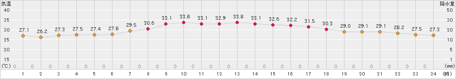 富山(>2023年07月24日)のアメダスグラフ