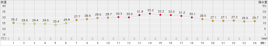 熊取(>2023年07月24日)のアメダスグラフ