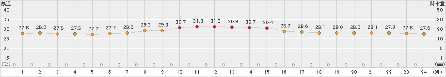 神戸(>2023年07月24日)のアメダスグラフ