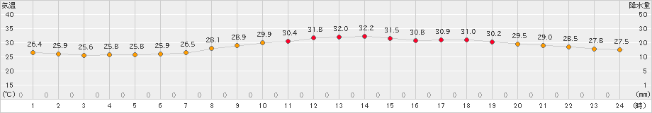 倉敷(>2023年07月24日)のアメダスグラフ