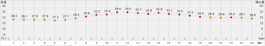 米子(>2023年07月24日)のアメダスグラフ