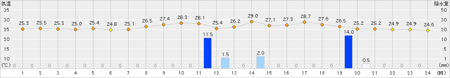 南国日章(>2023年07月24日)のアメダスグラフ