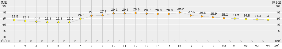 高鍋(>2023年07月24日)のアメダスグラフ