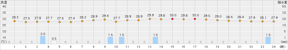 古仁屋(>2023年07月24日)のアメダスグラフ