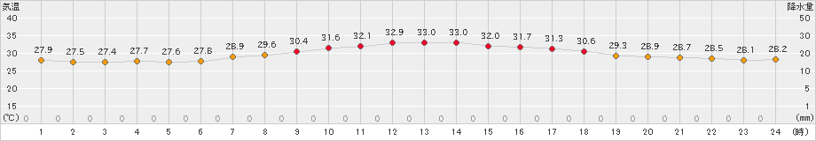 伊是名(>2023年07月24日)のアメダスグラフ