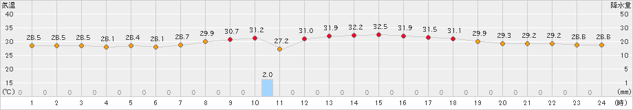 名護(>2023年07月24日)のアメダスグラフ