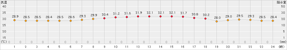 久米島(>2023年07月24日)のアメダスグラフ