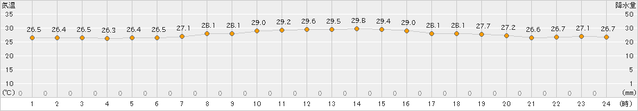 渡嘉敷(>2023年07月24日)のアメダスグラフ