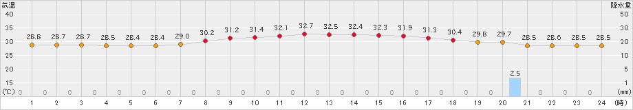 那覇(>2023年07月24日)のアメダスグラフ