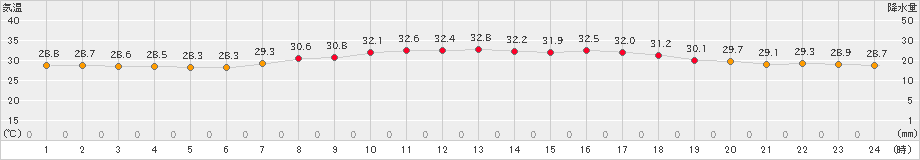 安次嶺(>2023年07月24日)のアメダスグラフ