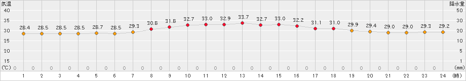 仲筋(>2023年07月24日)のアメダスグラフ