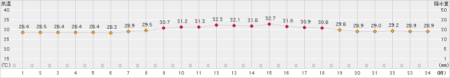 波照間(>2023年07月24日)のアメダスグラフ