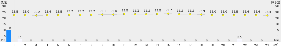 天塩(>2023年07月25日)のアメダスグラフ