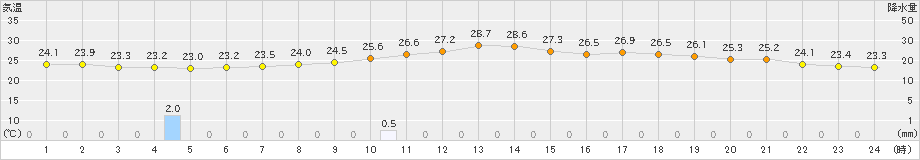 蘭越(>2023年07月25日)のアメダスグラフ