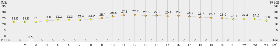 西興部(>2023年07月25日)のアメダスグラフ