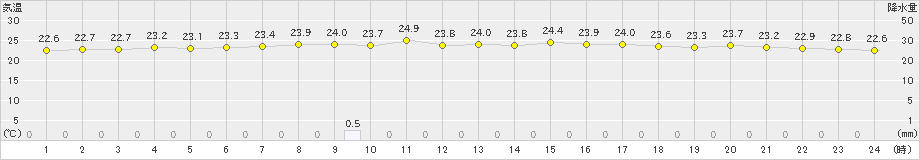 大滝(>2023年07月25日)のアメダスグラフ