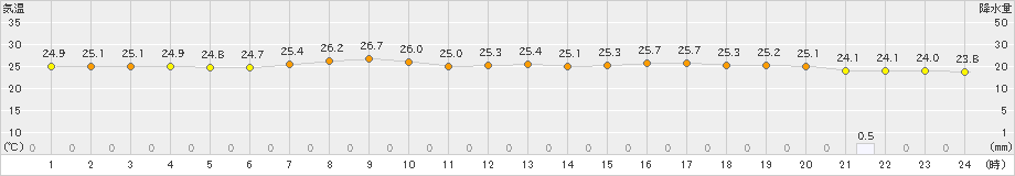 今金(>2023年07月25日)のアメダスグラフ