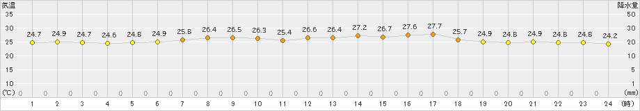奥尻(>2023年07月25日)のアメダスグラフ