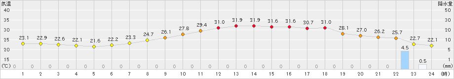 諏訪(>2023年07月25日)のアメダスグラフ