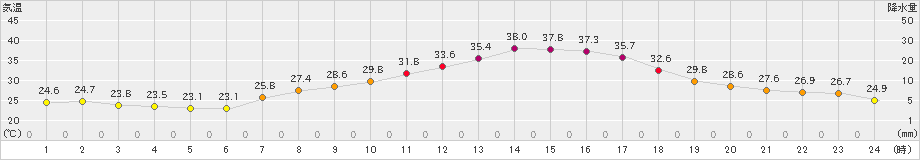 勝沼(>2023年07月25日)のアメダスグラフ