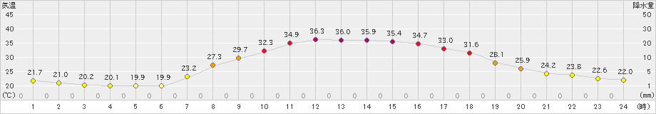 大月(>2023年07月25日)のアメダスグラフ