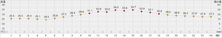 大府(>2023年07月25日)のアメダスグラフ