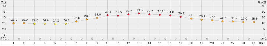 蒲郡(>2023年07月25日)のアメダスグラフ