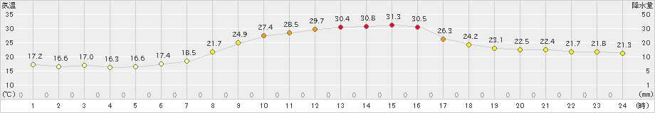 宮之前(>2023年07月25日)のアメダスグラフ